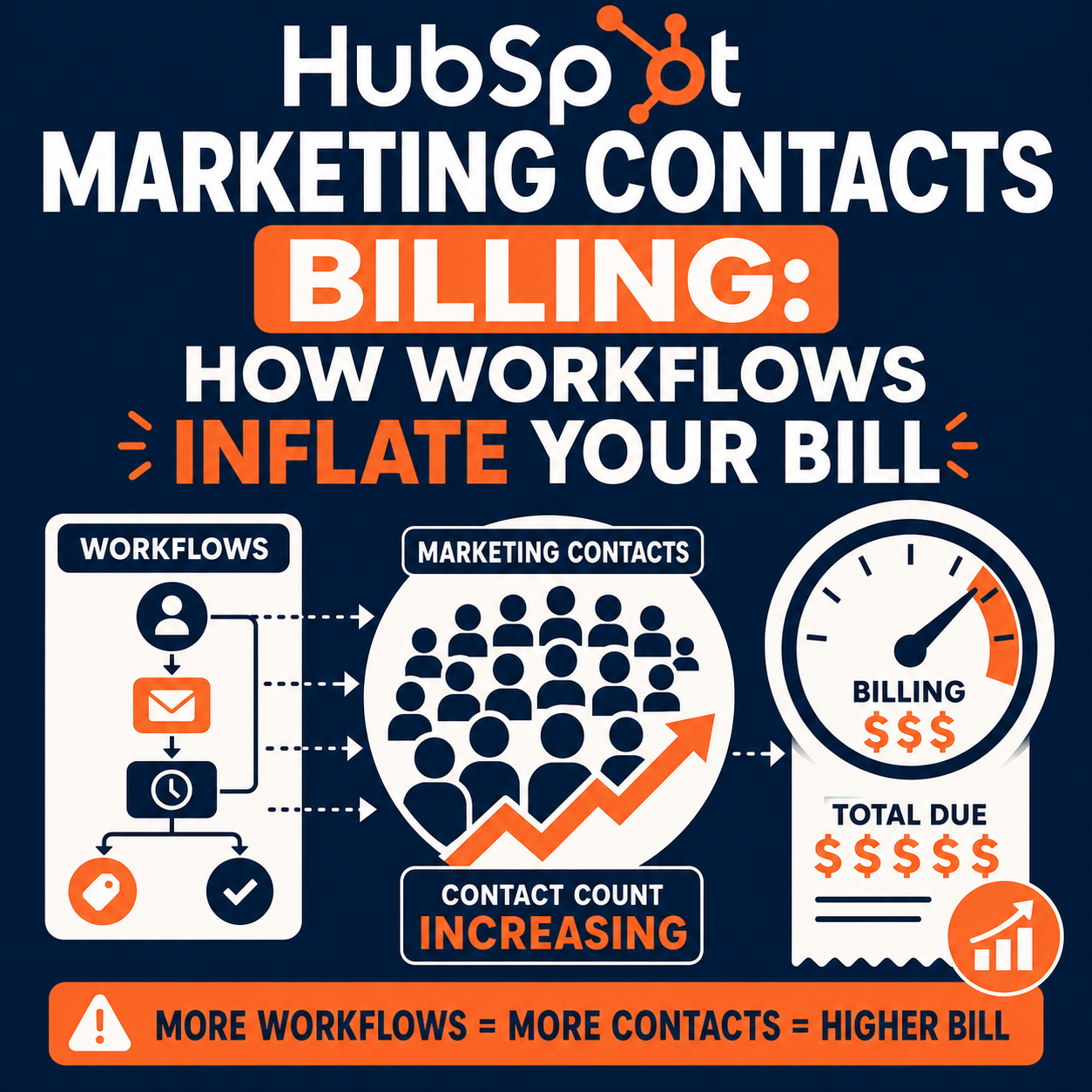 HubSpot Marketing Contacts Billing: How Workflows Inflate Your Bill