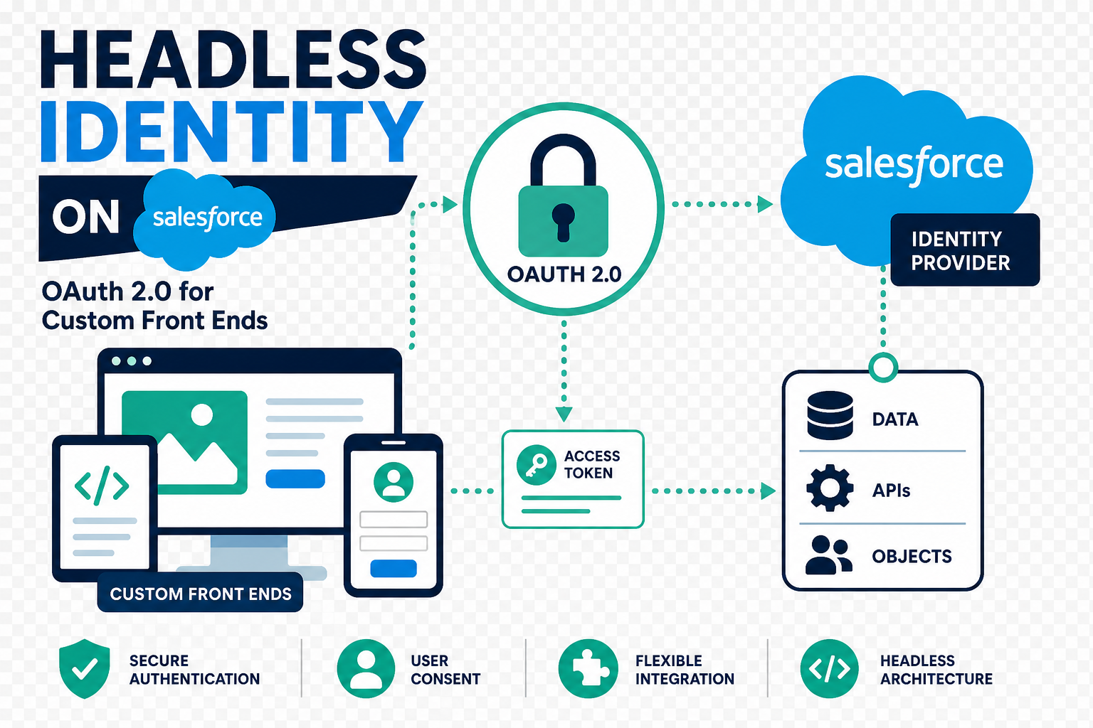 Headless Identity on Salesforce: OAuth 2.0 for Custom Front Ends