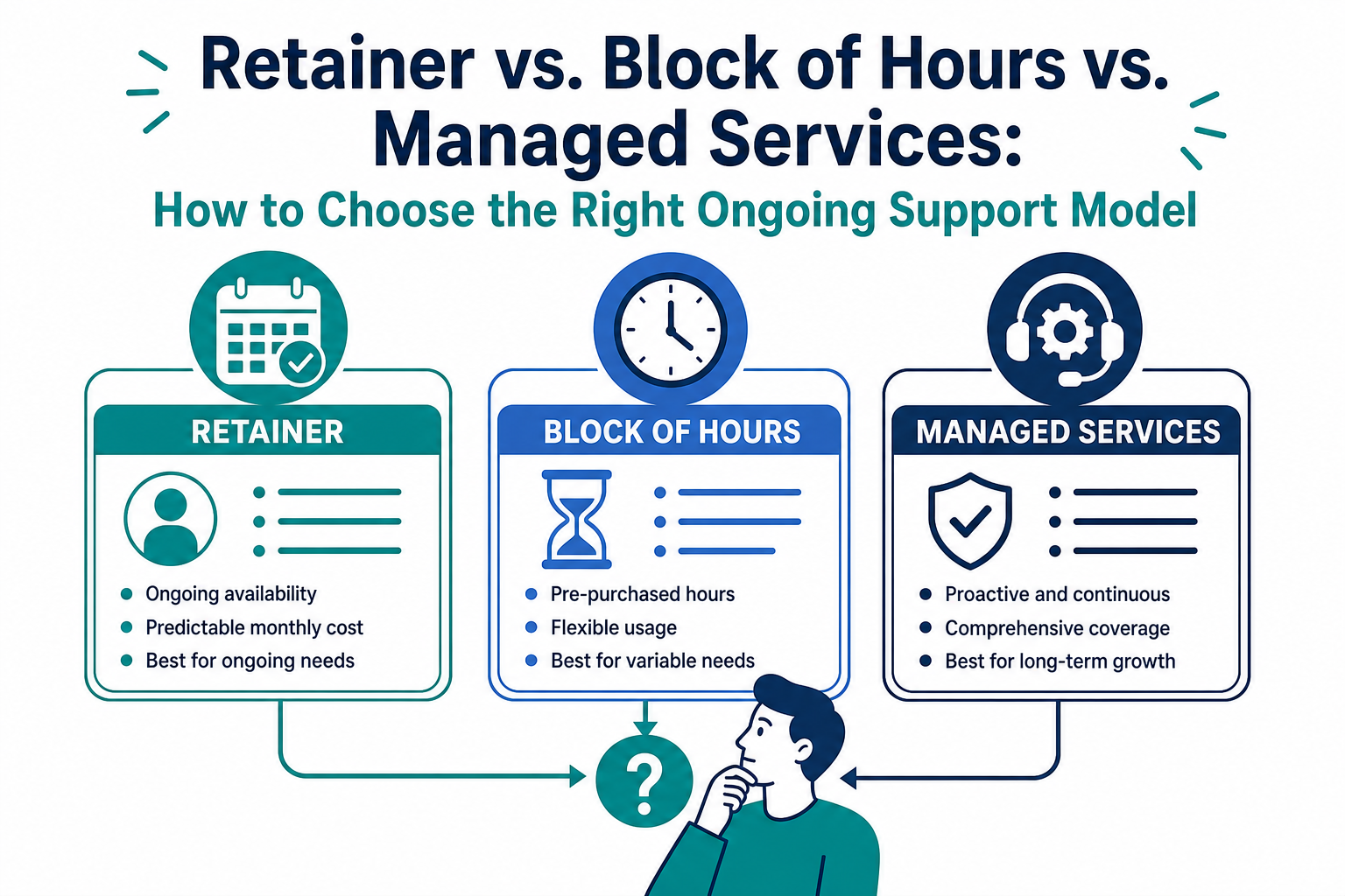 Retainer vs. Block of Hours vs. Managed Services: How to Choose the Right Ongoing Support Model