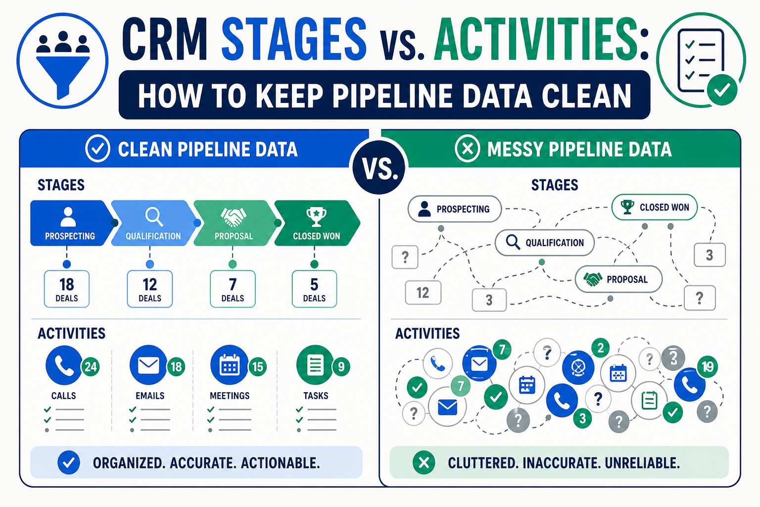 CRM Stages vs. Activities: How to Keep Pipeline Data Clean