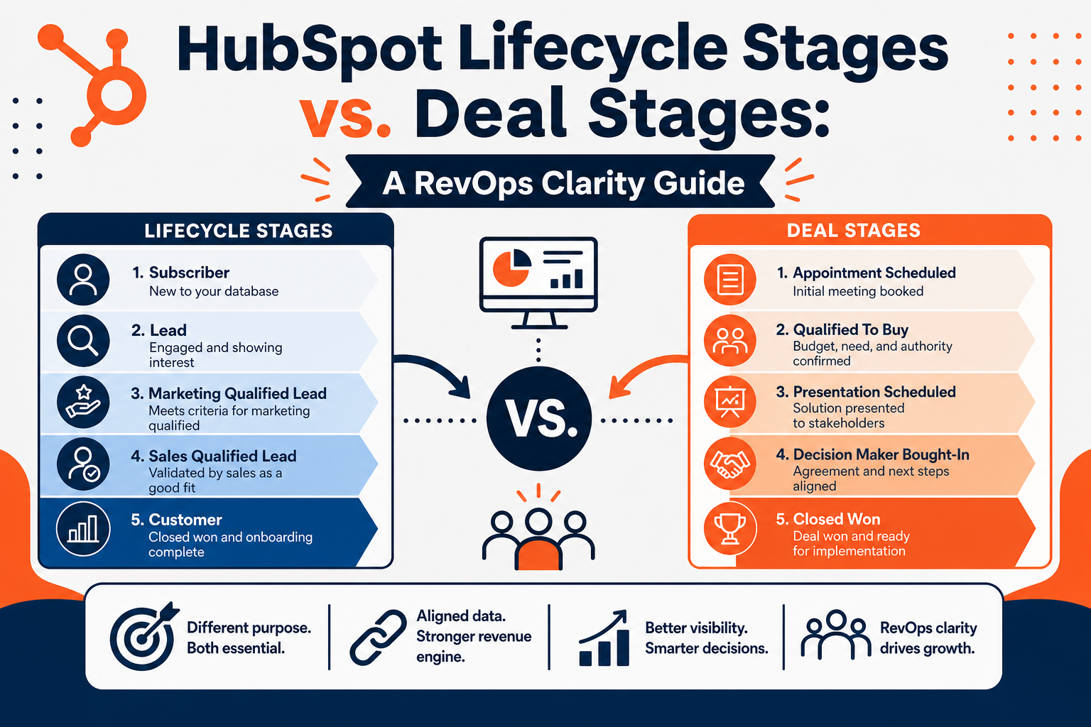 HubSpot Lifecycle Stages vs. Deal Stages: A RevOps Clarity Guide