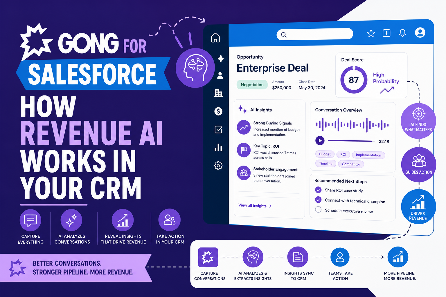 Gong for Salesforce: How Revenue AI Works in Your CRM