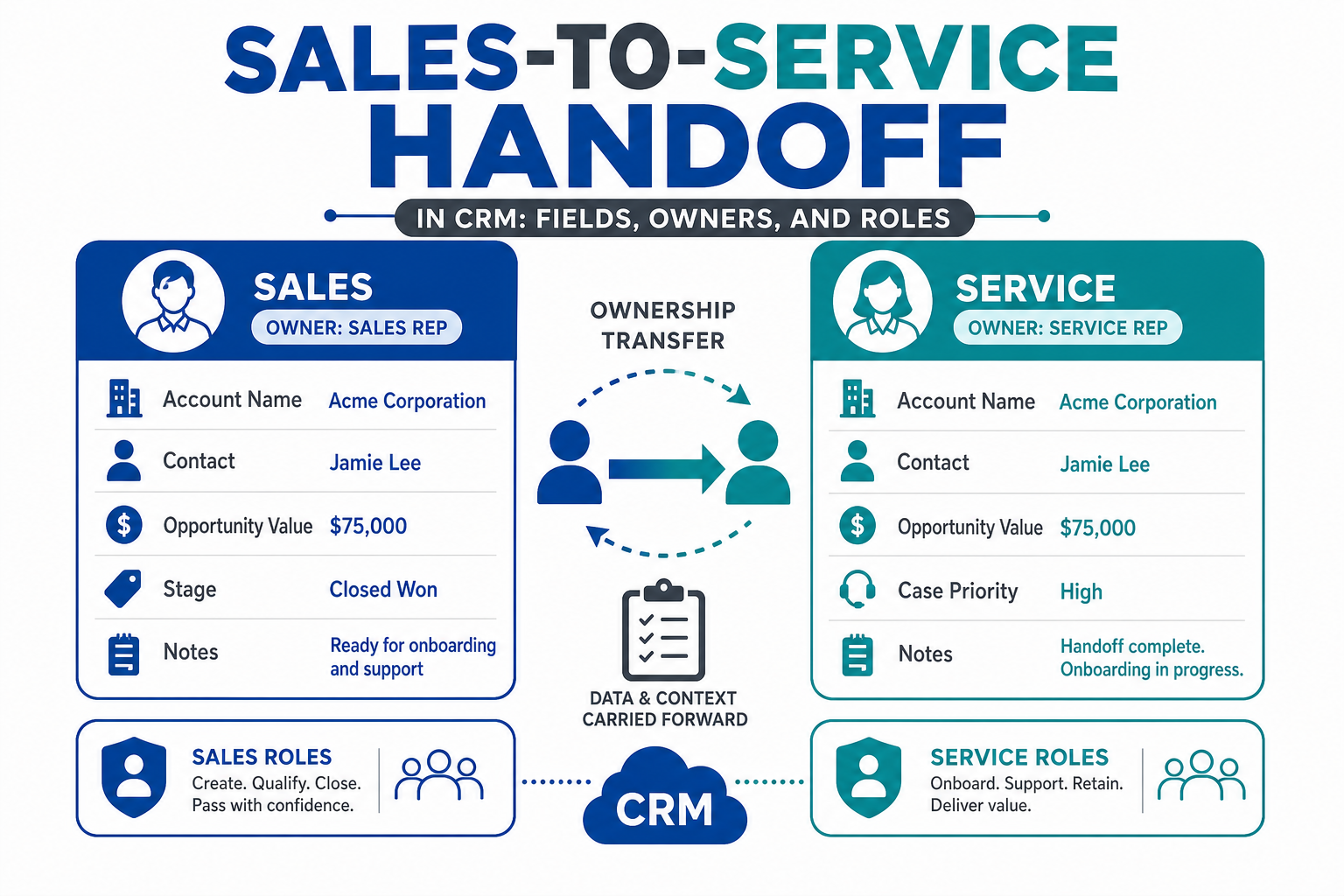 Sales-to-Service Handoff in CRM: Fields, Owners, and Roles