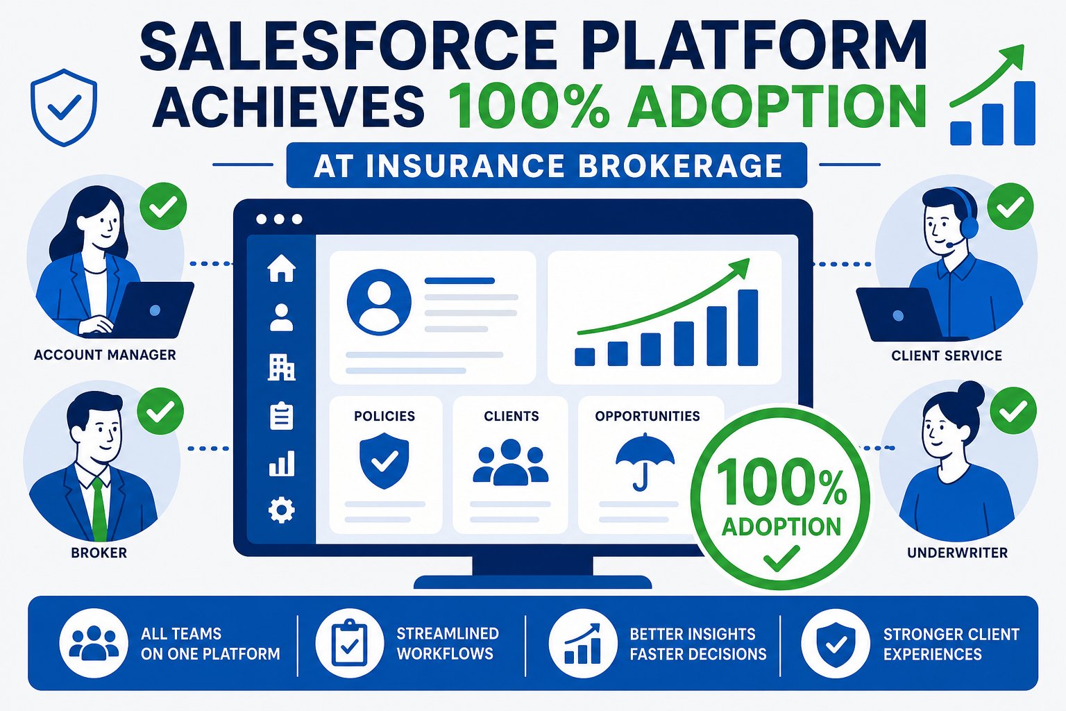 Salesforce Platform Achieves 100% Adoption at Insurance Brokerage