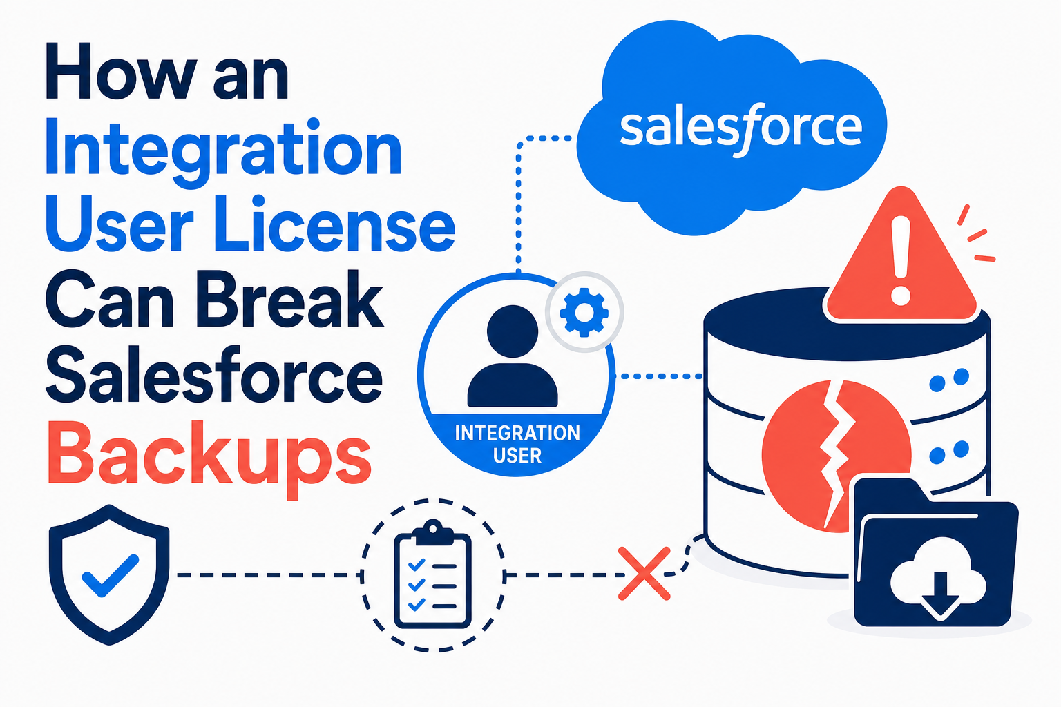 How an Integration User License Can Break Salesforce Backups