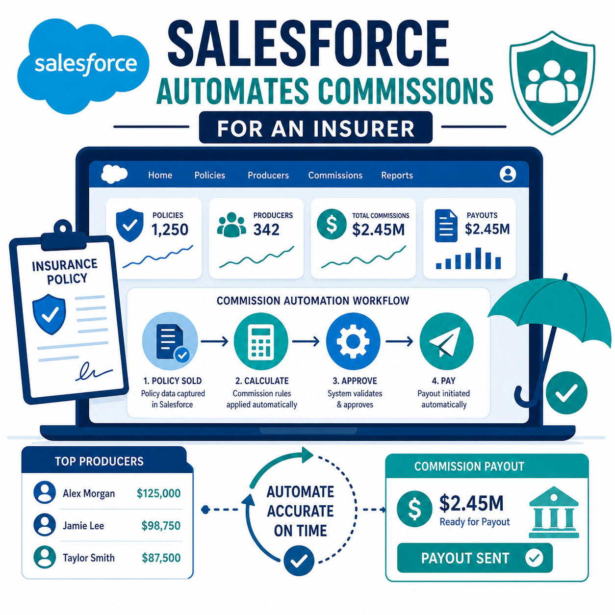 Salesforce Automates Commissions for a Call-Center Insurer