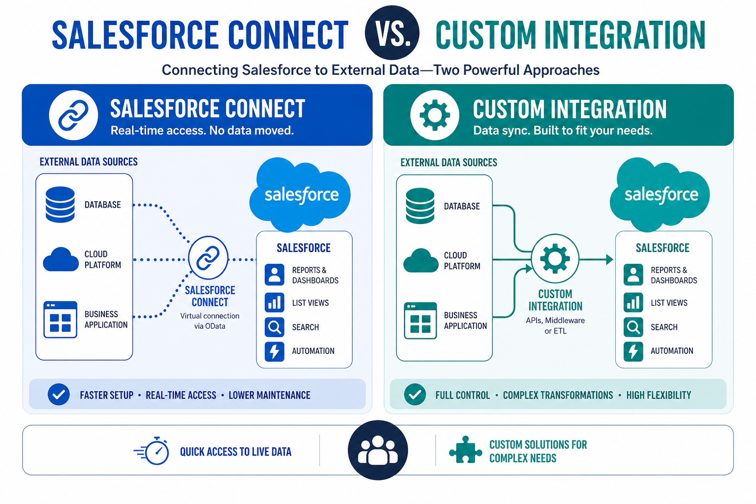 Salesforce Connect vs. Custom Integration for External Data