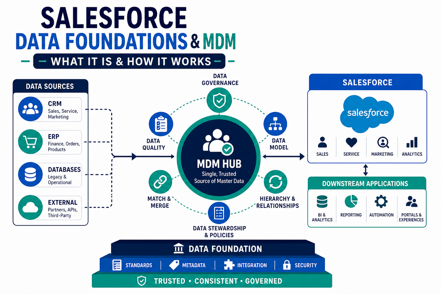 Salesforce Data Foundations & MDM: What It Is and How It Works