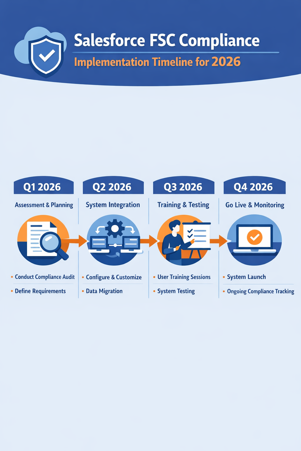 Salesforce FSC Compliance Implementation Timeline for 2026
