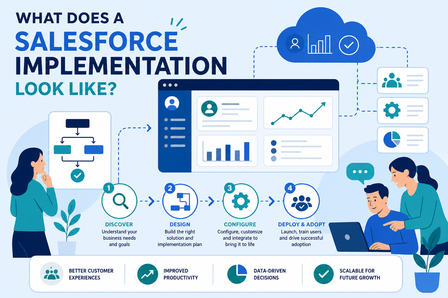 What Does a Salesforce Implementation Look Like?