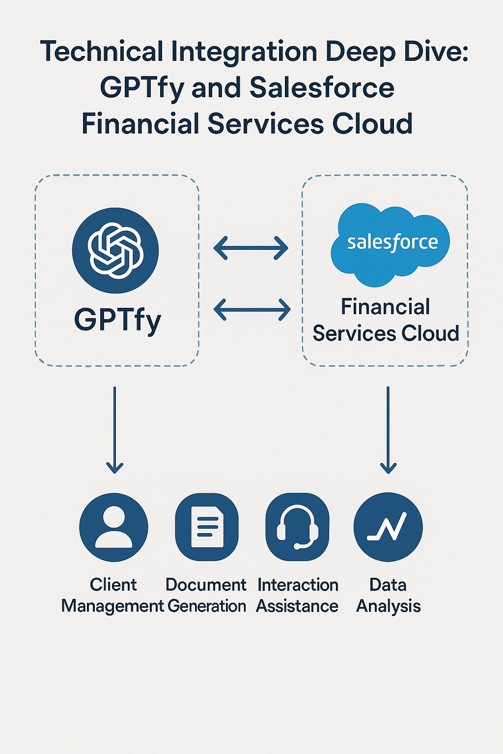 Technical Integration Deep Dive: GPTfy and Salesforce Financial Services Cloud
