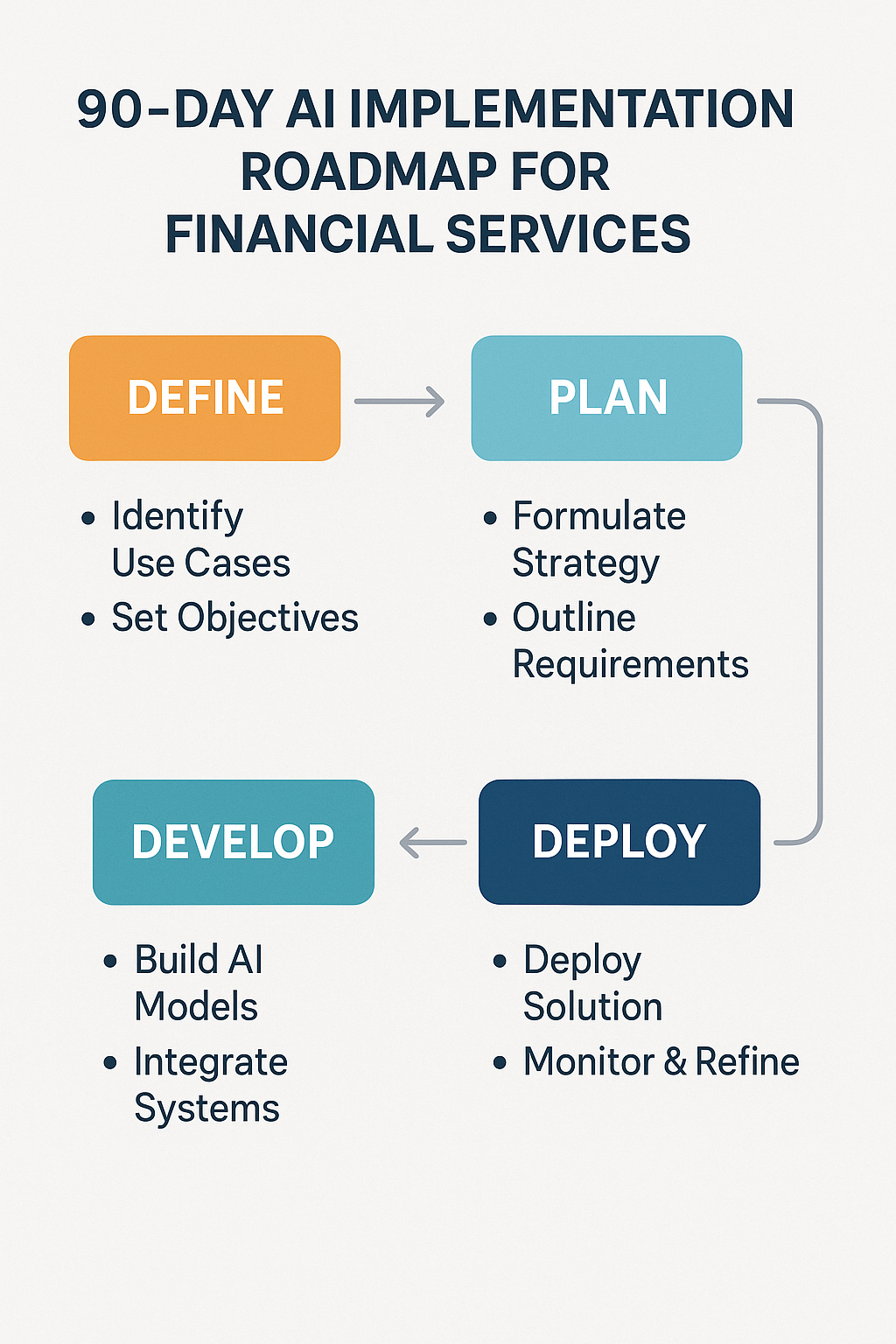 The 90-Day AI Implementation Roadmap for Financial Services