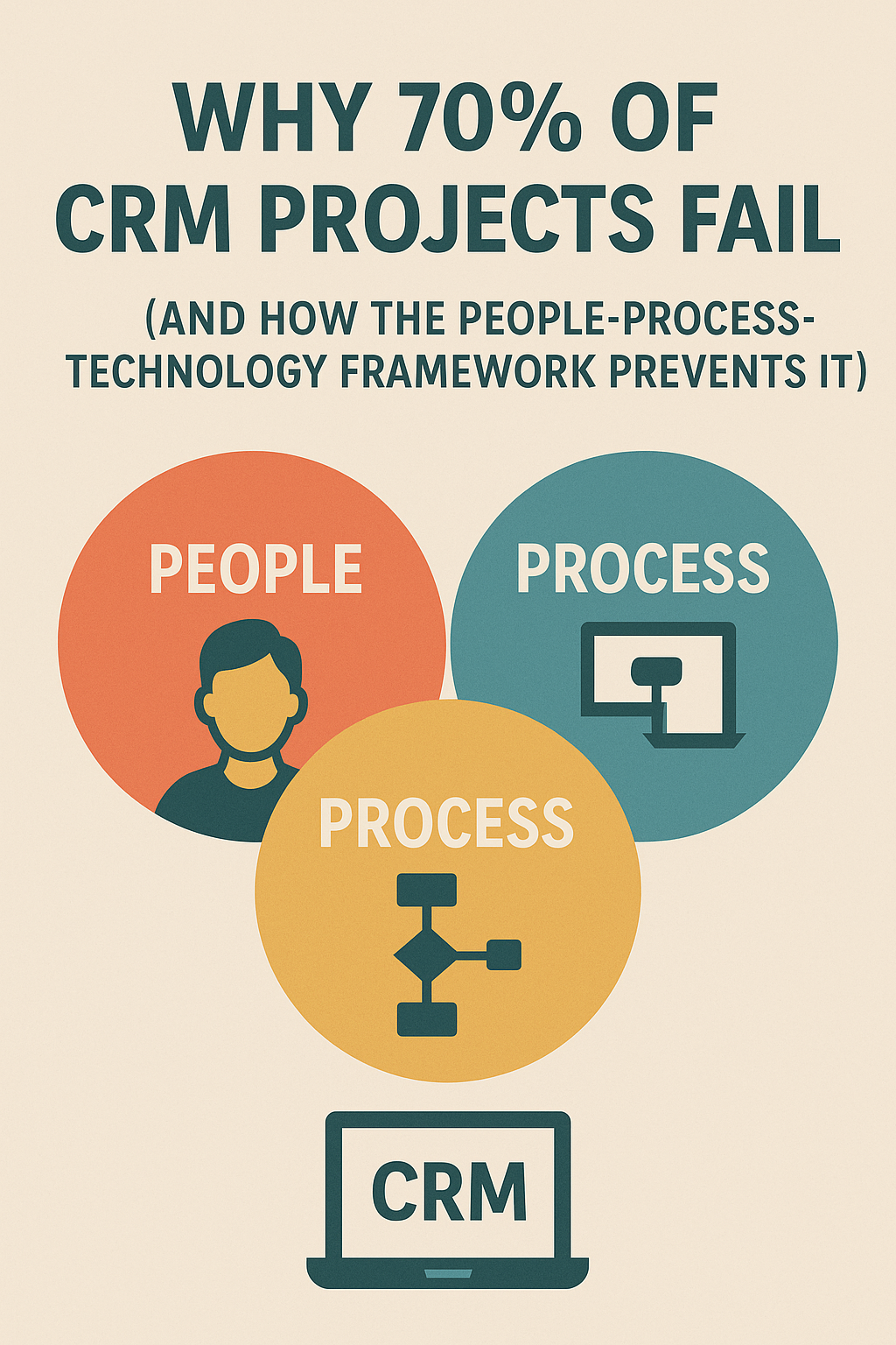 Why 70% of CRM Projects Fail (And How the People-Process-Technology Framework Prevents It)