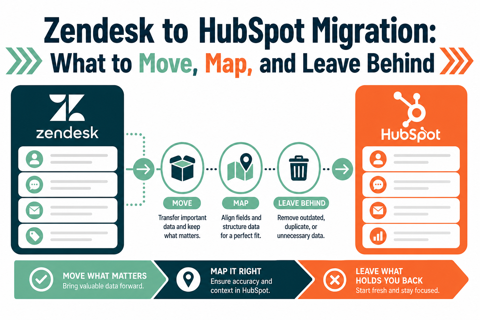 Zendesk to HubSpot Migration: What to Move, Map, and Leave Behind